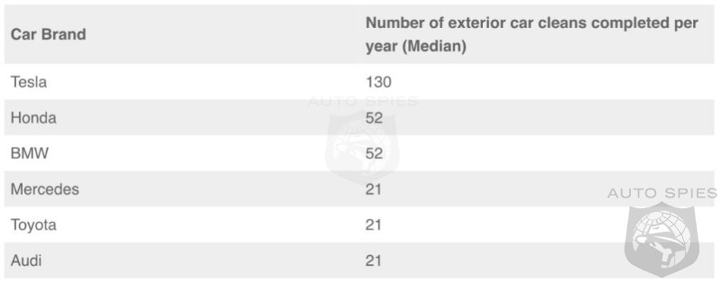 Study Reveals 27% Of Tesla Owners In The UK Wash Their Vehicle Every Day
